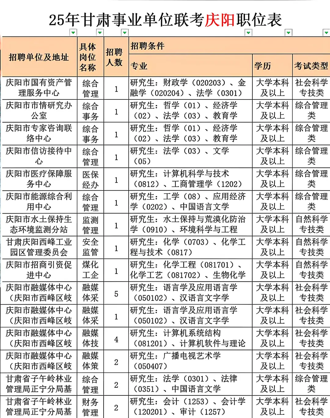 25甘肃事业编联考庆阳岗位表