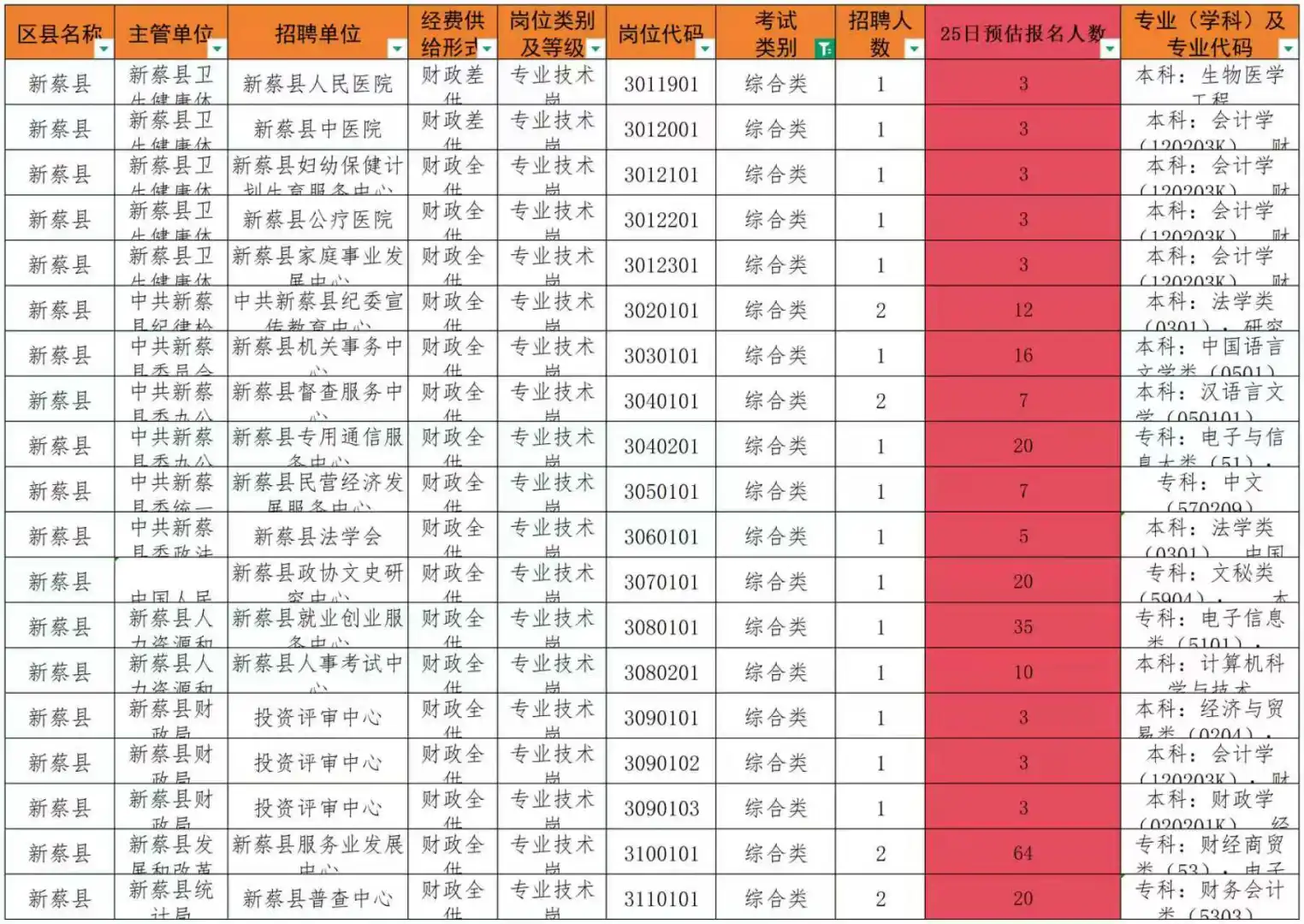 10.25驻马店事业单位报名人数已更新！