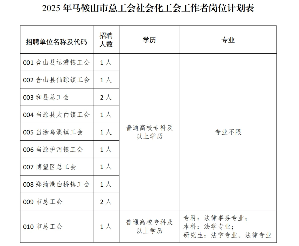 马鞍山总工会社会化工作者需12人