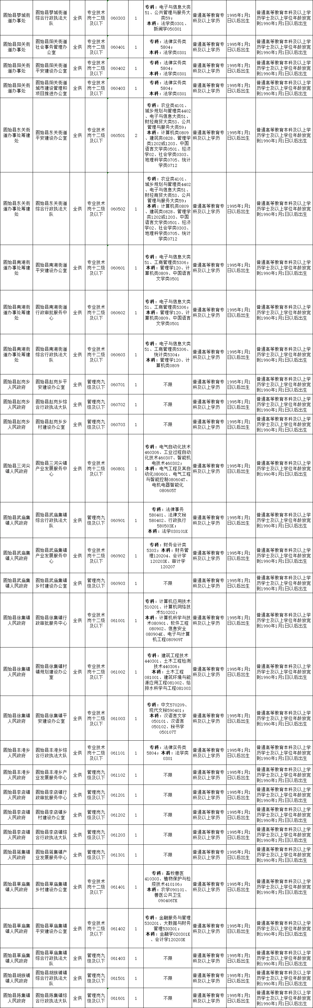 25河南信阳事业单位联考职位岗位表详情