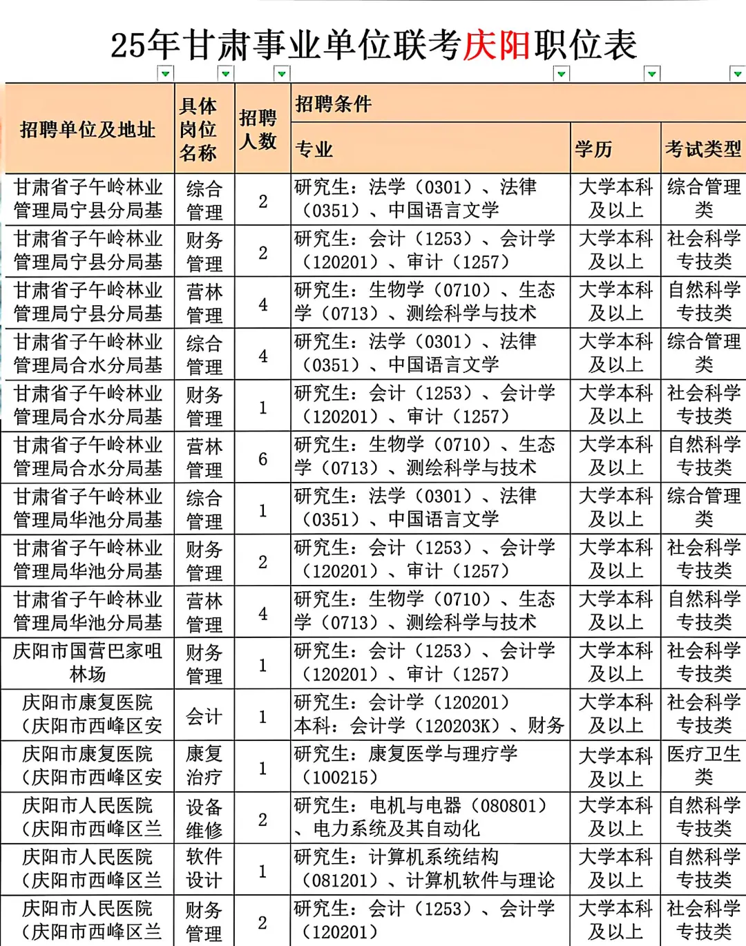 25甘肃事业编联考庆阳岗位表