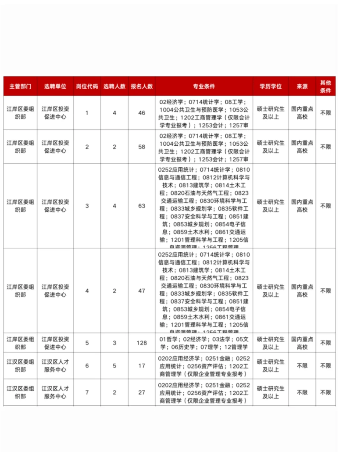 建议收藏！26武汉选聘生岗位表参考
