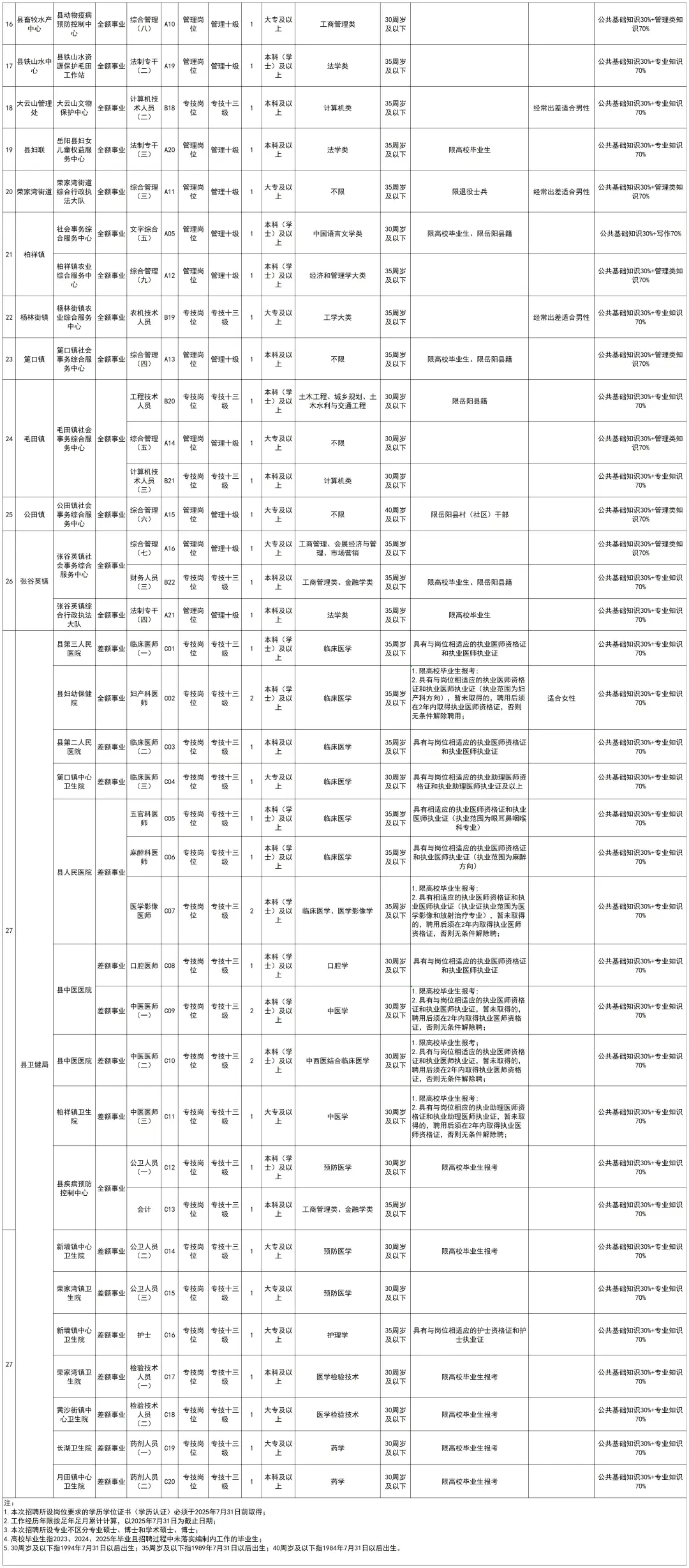 专科起报！岳阳事业单位招聘70人~