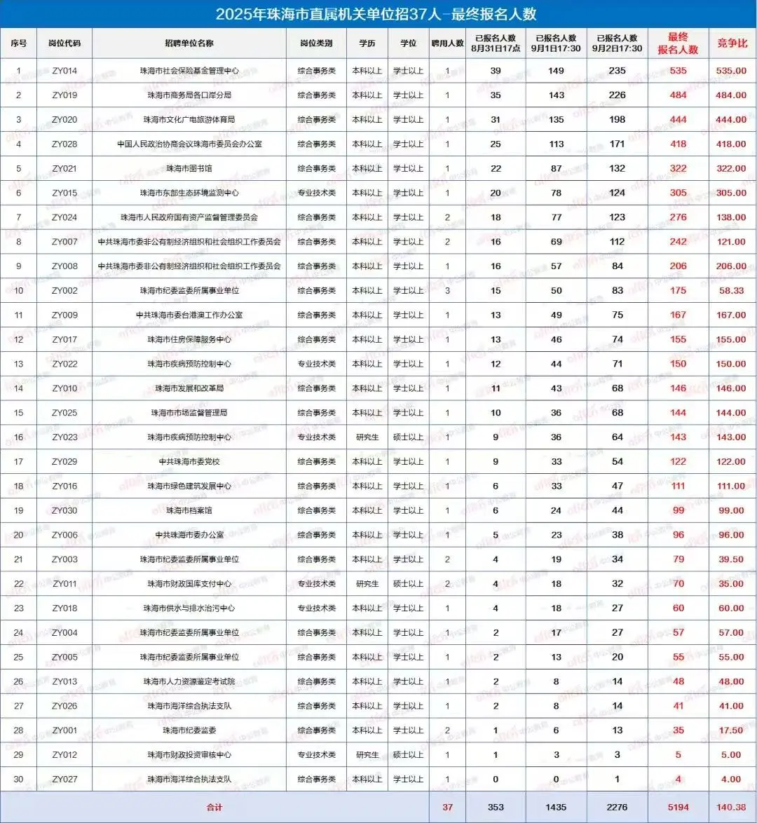 太卷了！珠海市事业单位招聘5194人报名！