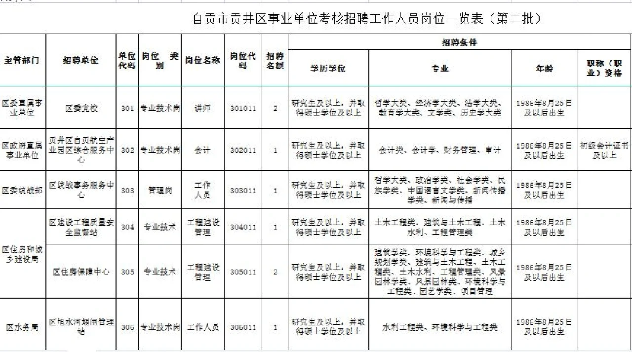 只面试，自贡事业单位再招13人！