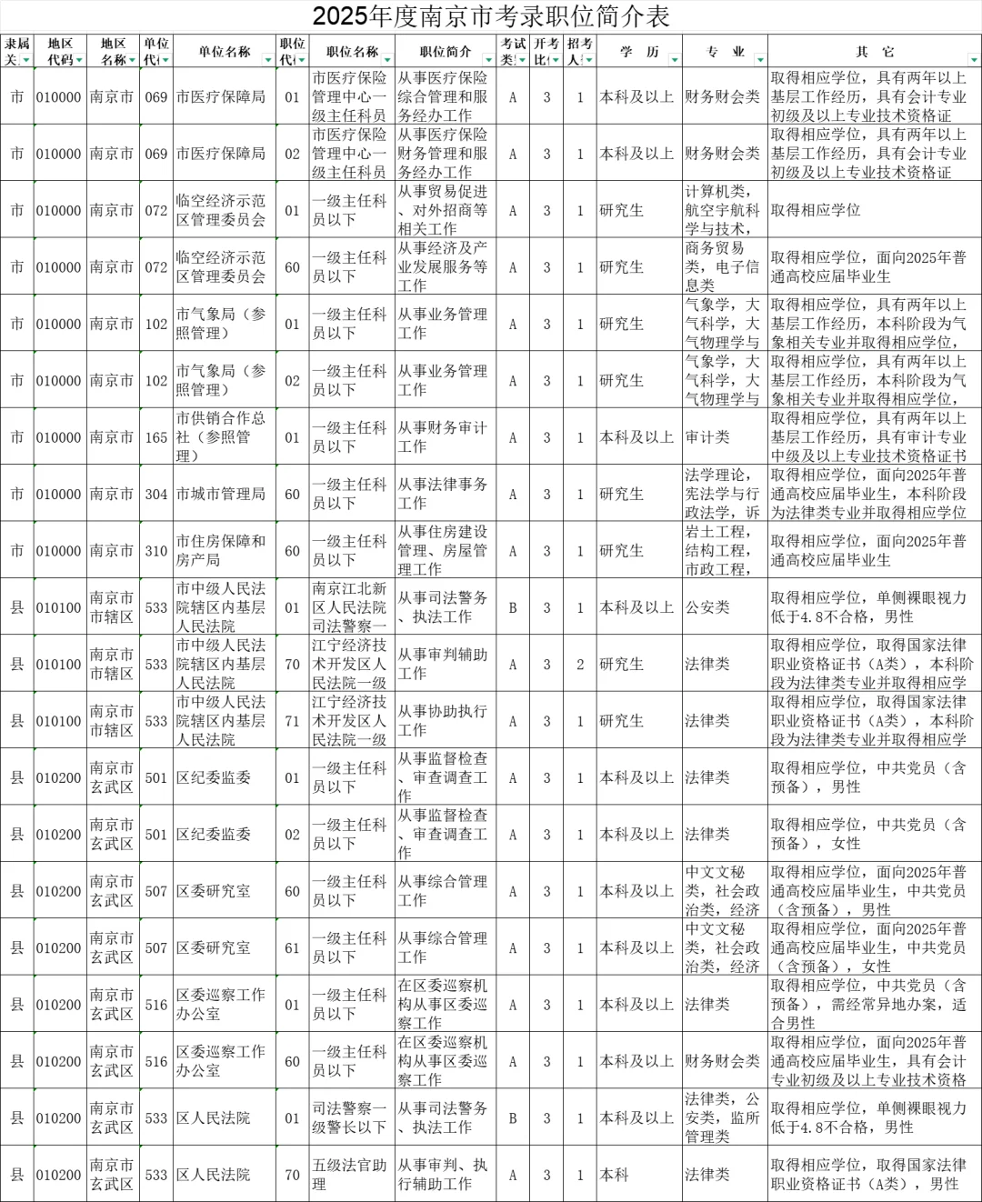 2025年度江苏南京市机关考录职位简介表