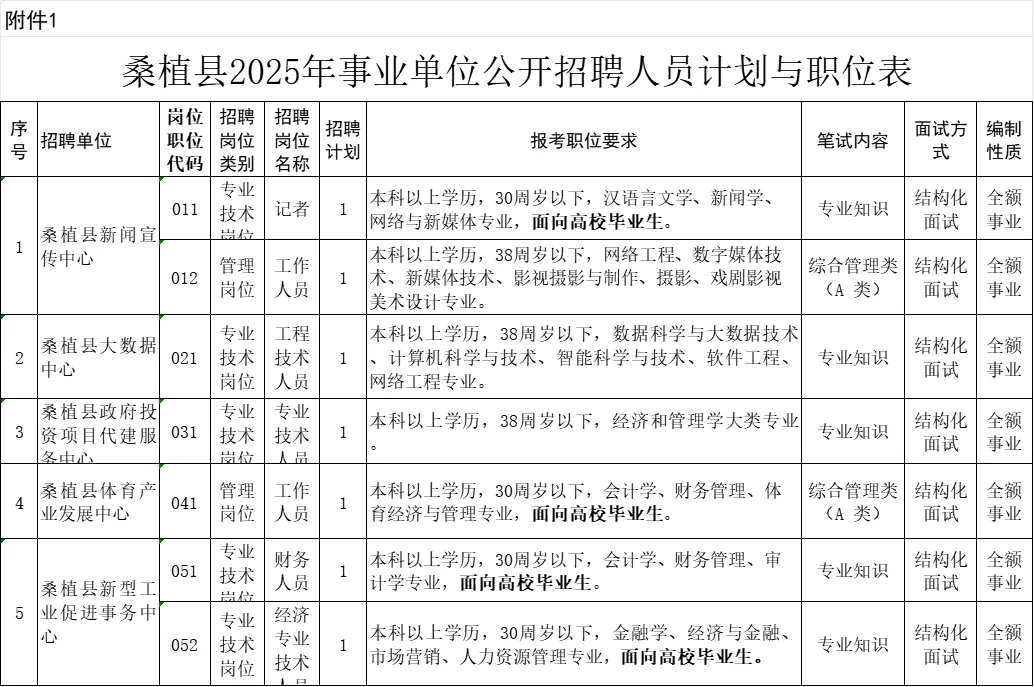 出啦！桑植事业单位招聘87人
