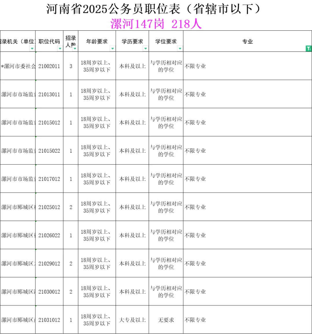 河南省考漯河147岗 218人，不限专业76人