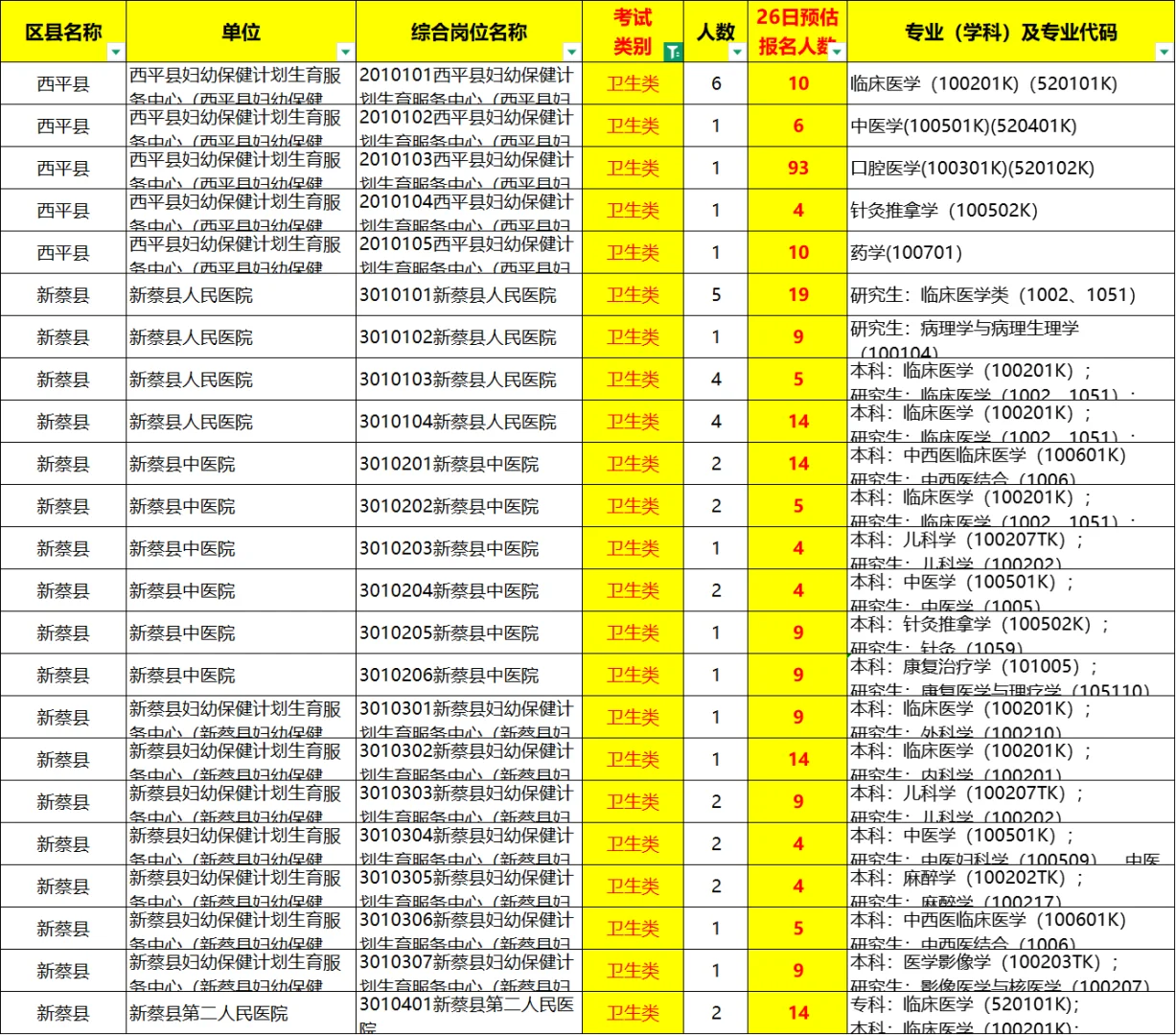 驻马店报名人数（截止26日）