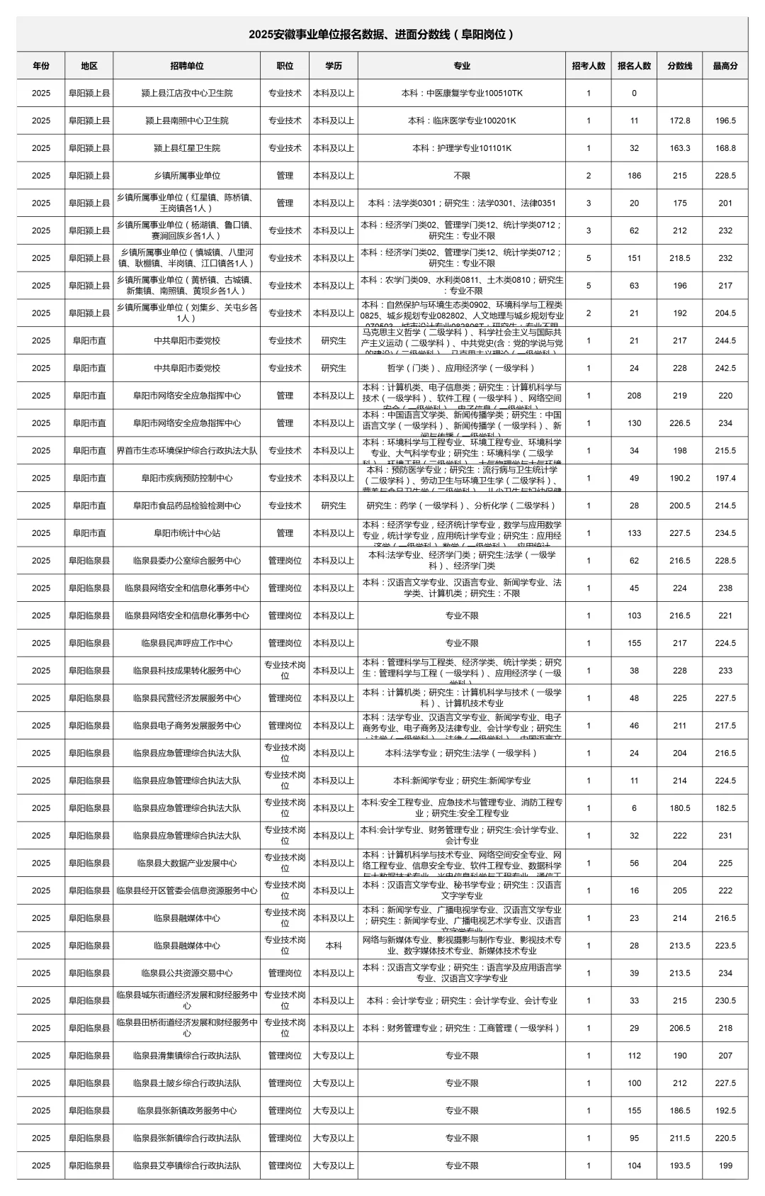 2025阜阳事业单位报考数据深度分析