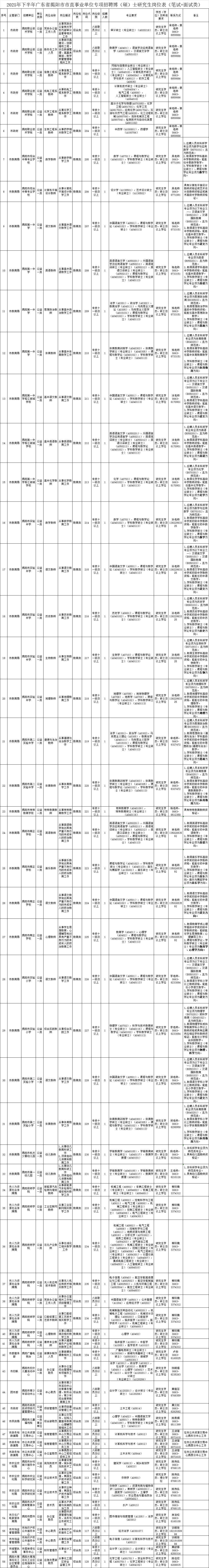 揭阳市直事业单位专项招聘134人