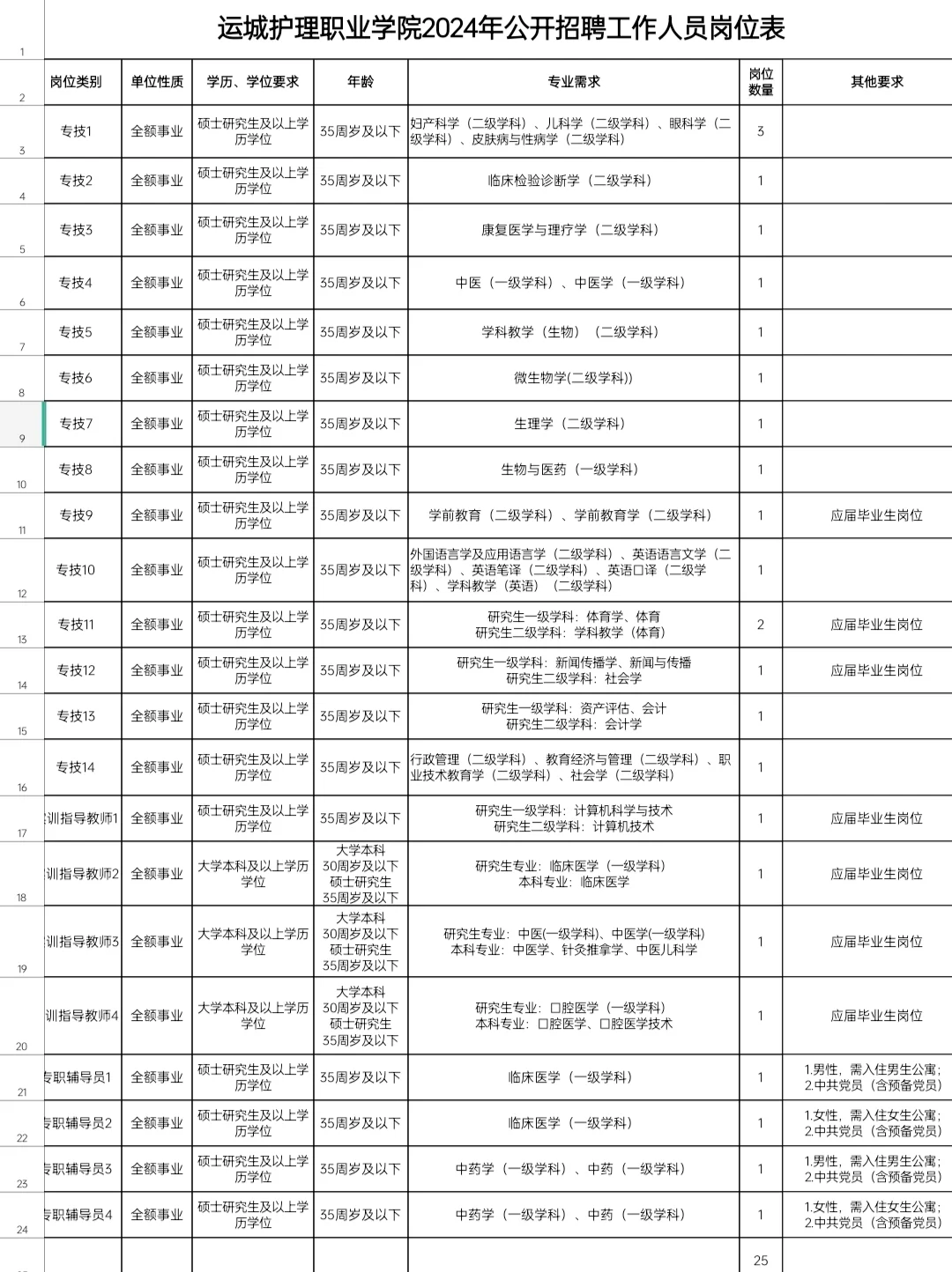 运城护理职业学院2024