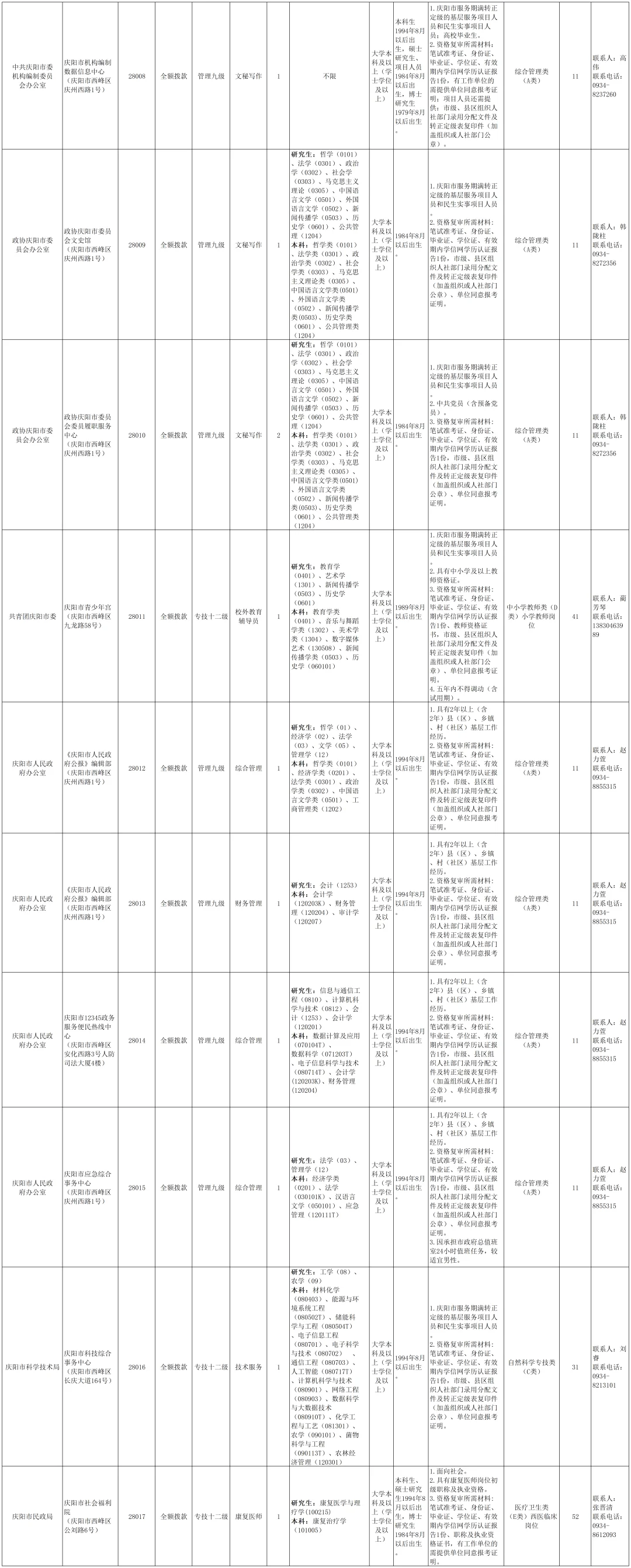 庆阳2025年事业单位公告招聘134人