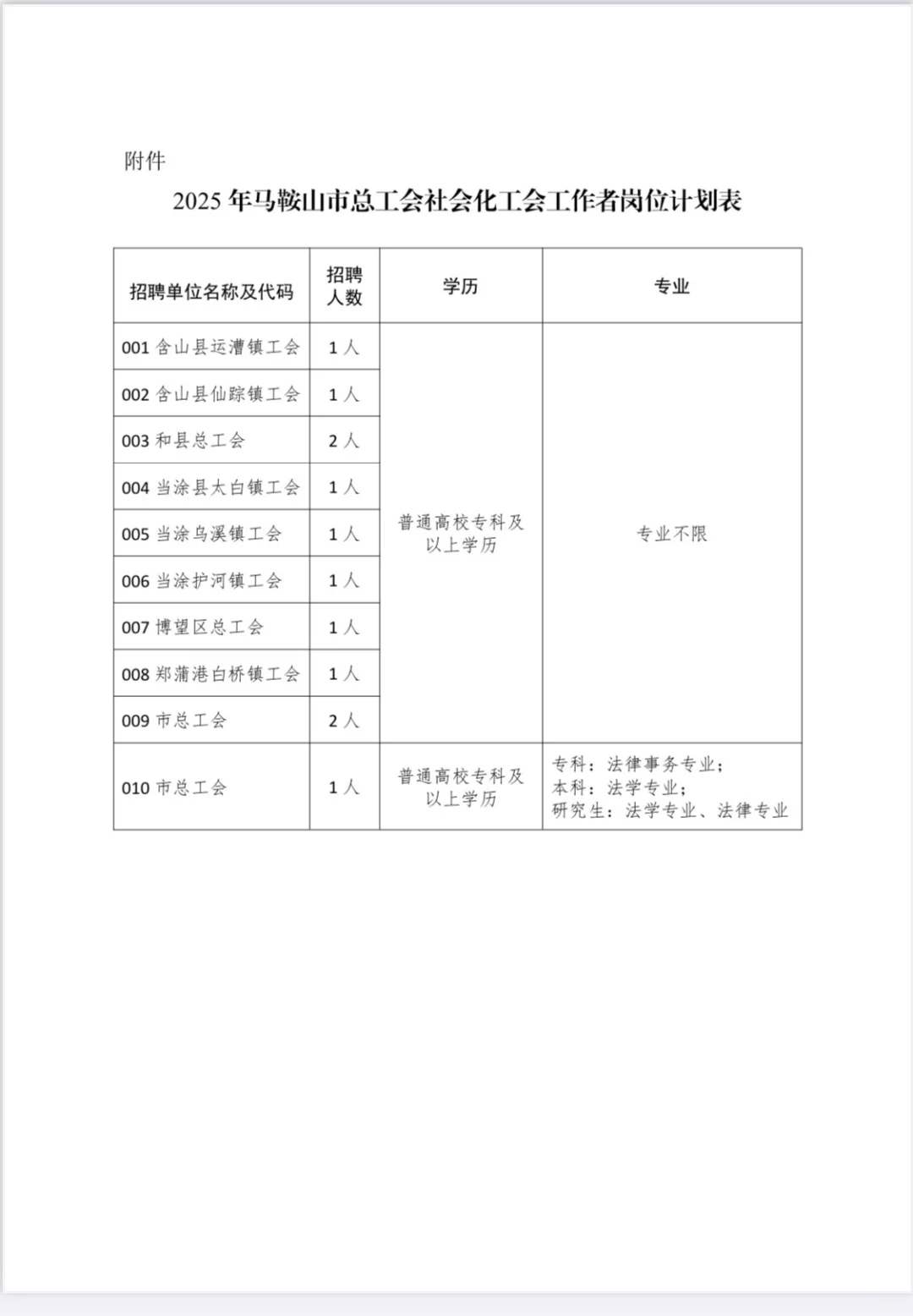 马鞍山总工会招聘来了 专科可报，专业不限