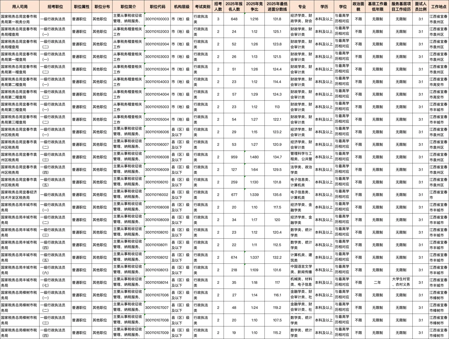 🔥最低100.4分入面｜宜春市国税分数线汇总‼️