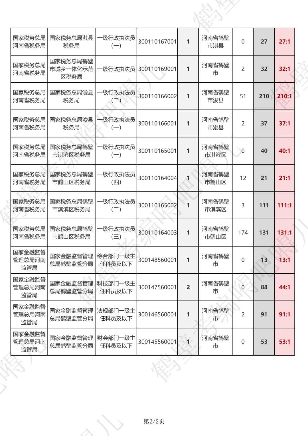 鹤壁国考报名人数（25.10.24）