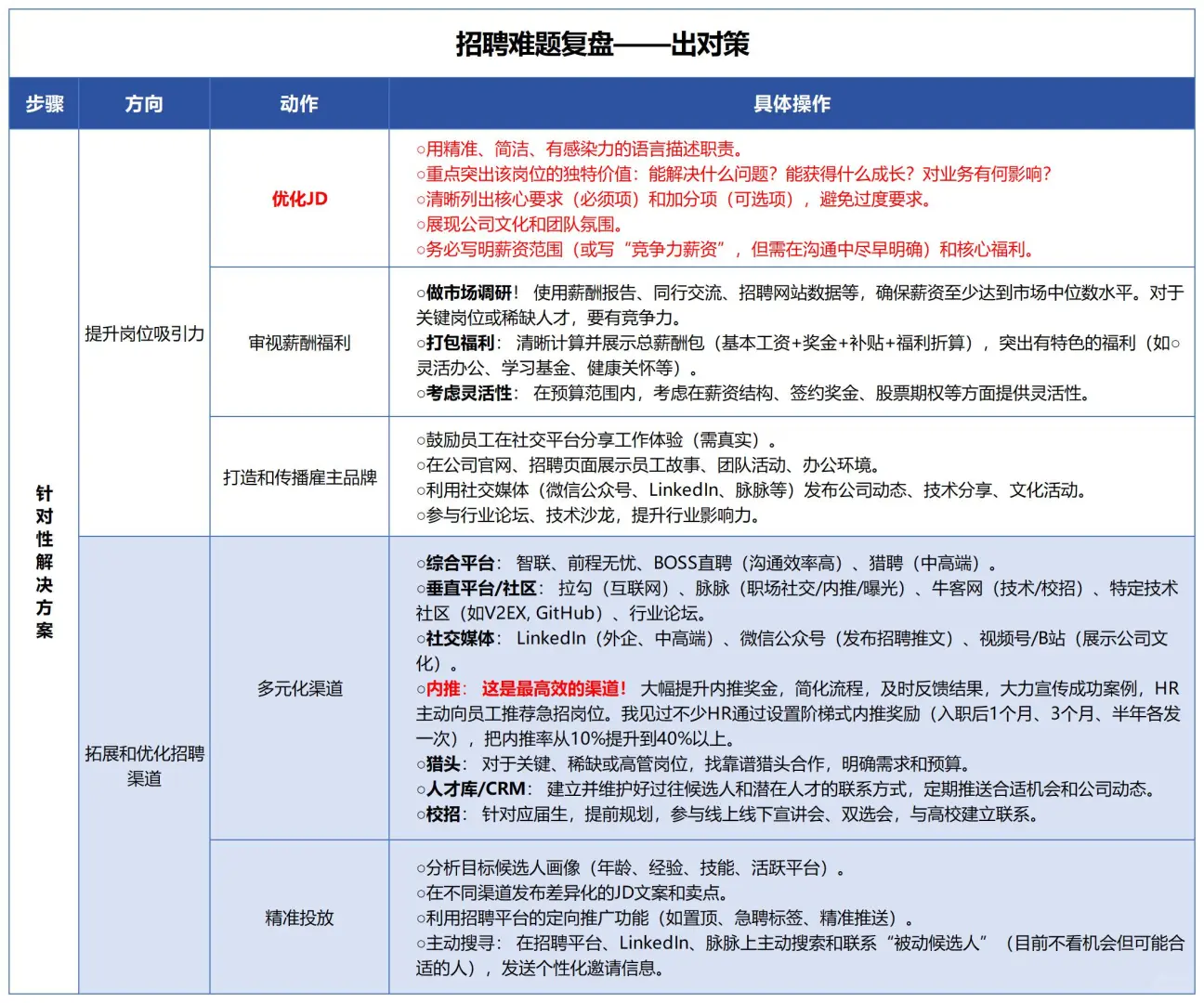 总是招不到人？复盘与对策！