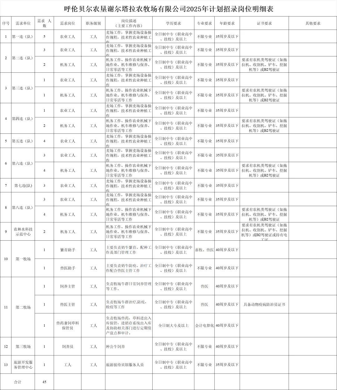 农垦谢尔塔拉农牧场招聘45人