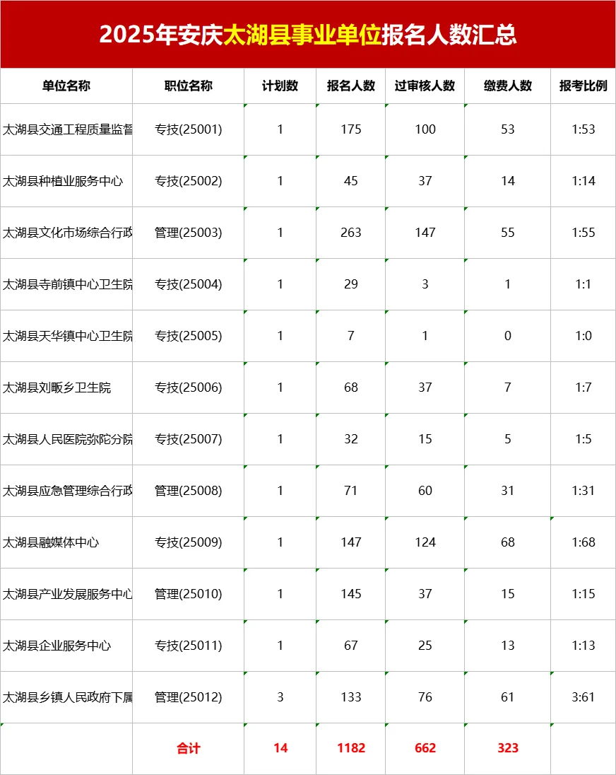 已报1182人 25安庆太湖县事业单位报名人数