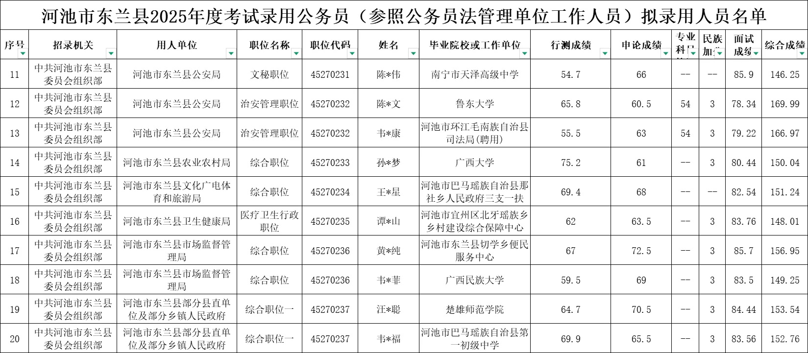 【河池市东兰县】25年公务员录用名单