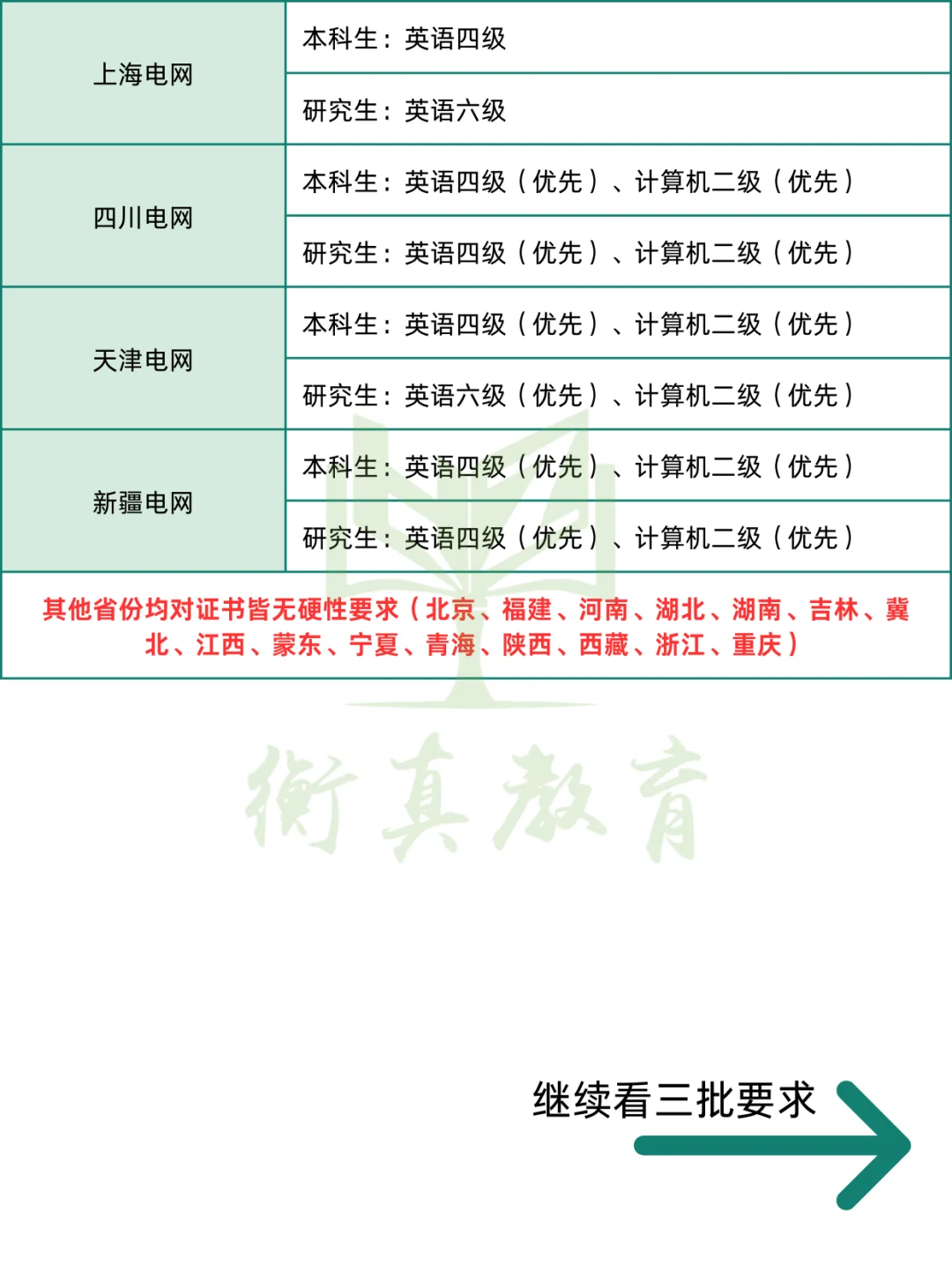 这些电网单位没有证书要求（含国网&南网）