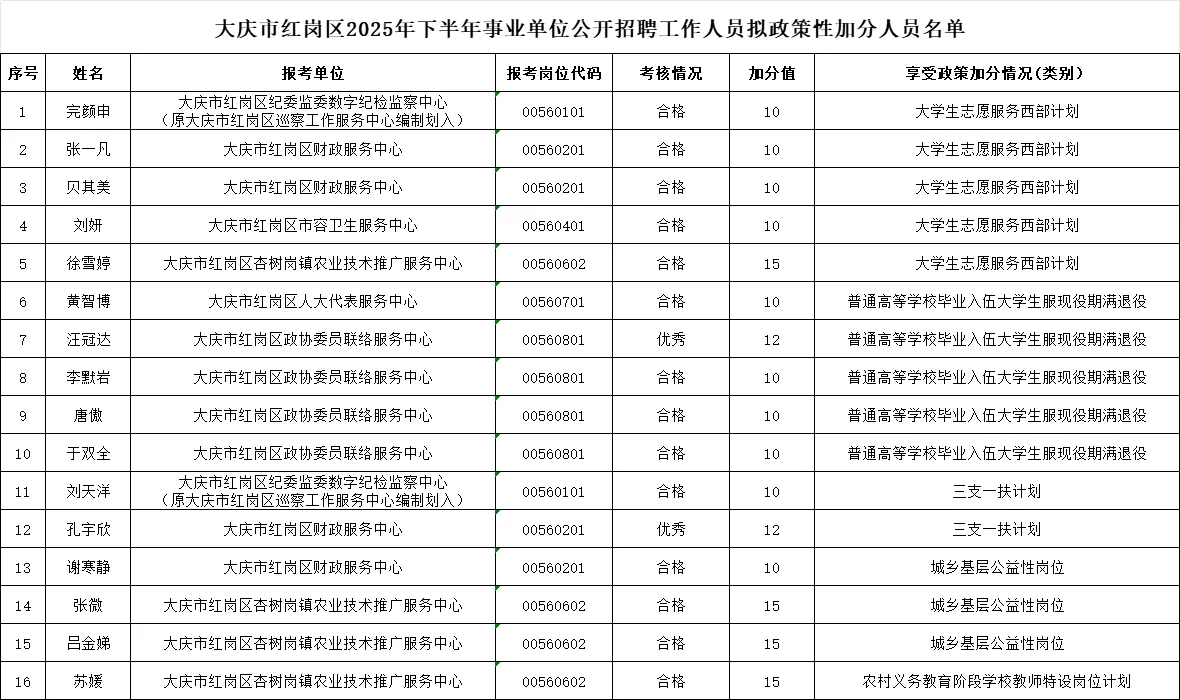 【全】2025年大庆事业编联考加分名单公示