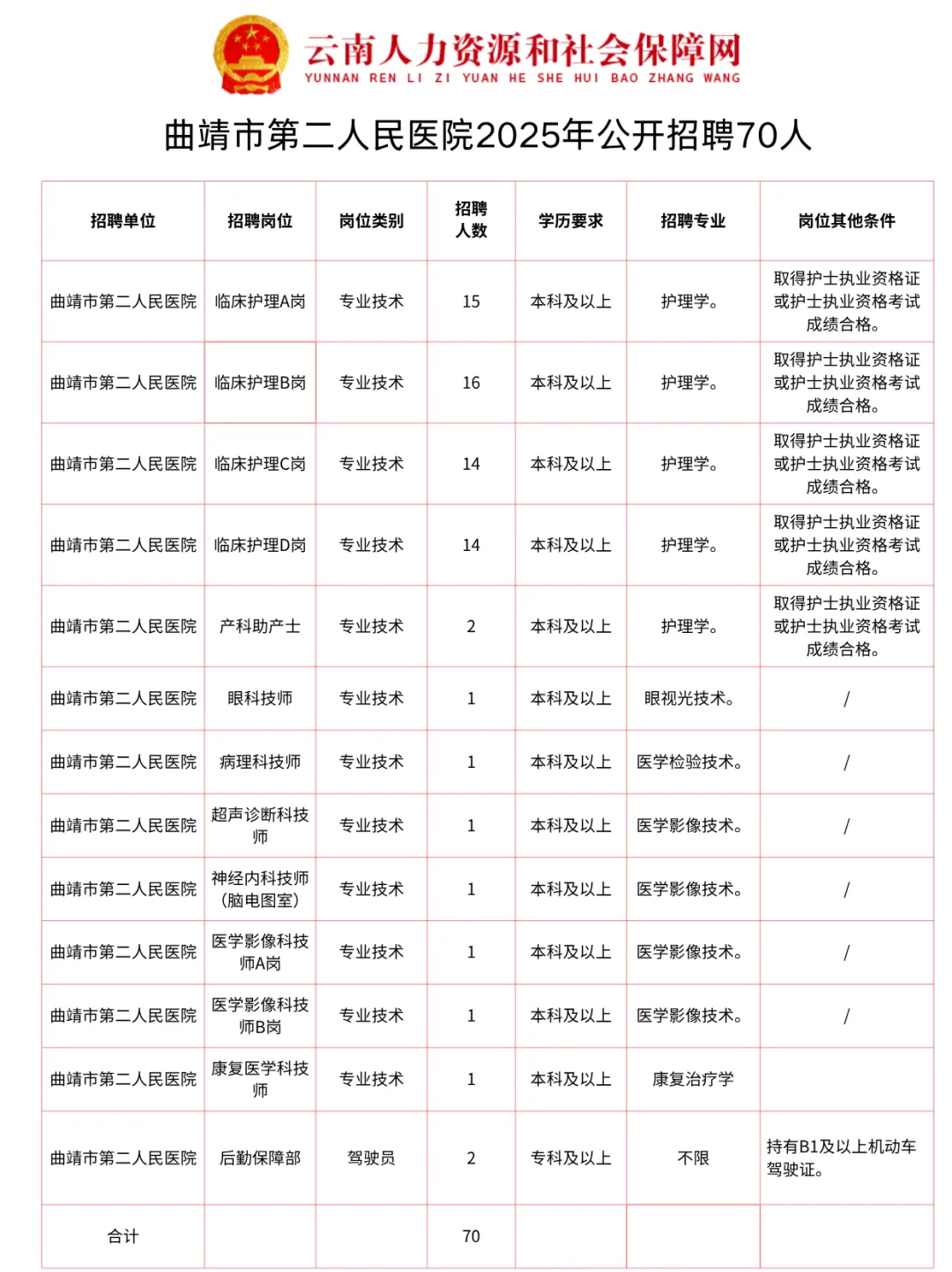 曲靖市第二人民医院招70人！🙋