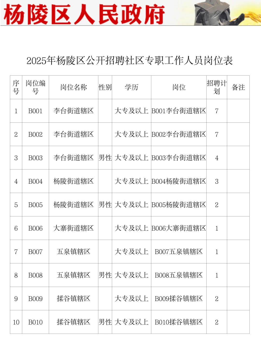 25年杨陵区社工公招，帮一个是一个