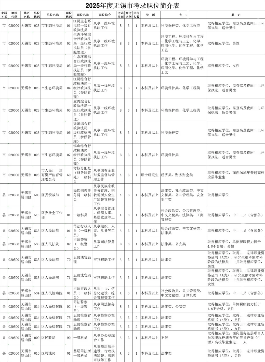 江苏省考-无锡岗位表