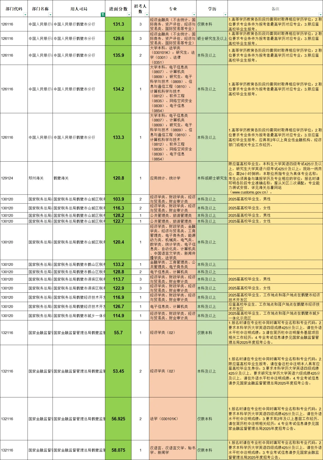 国考～鹤壁岗位进面分数