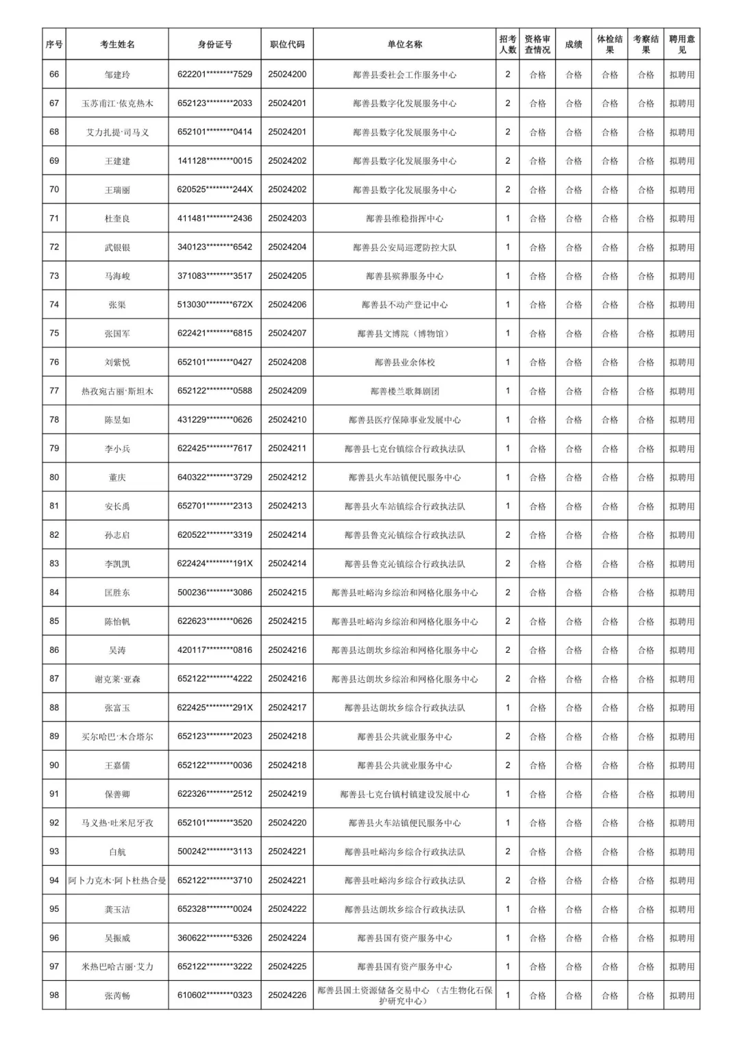 吐鲁番市25年上半年事业单位拟聘用名单已发
