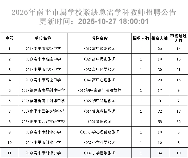 南平市属校紧缺急需招聘报名人数↑音乐热门