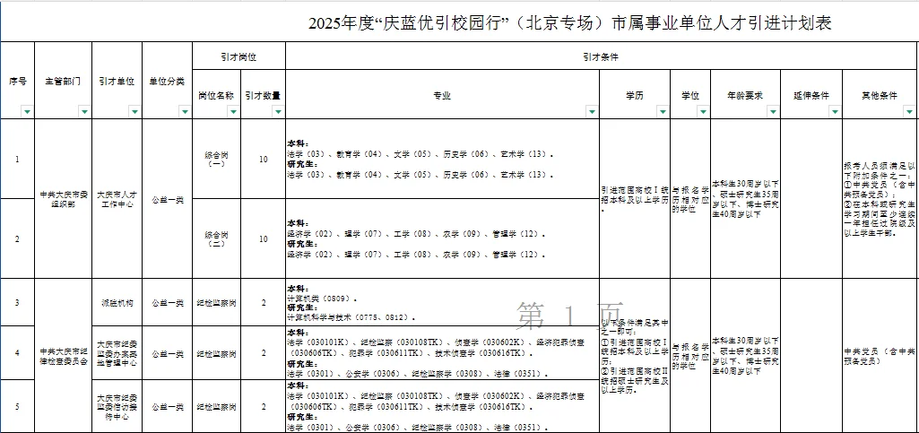 仅面试为主！大庆市市属事业单位招聘100人