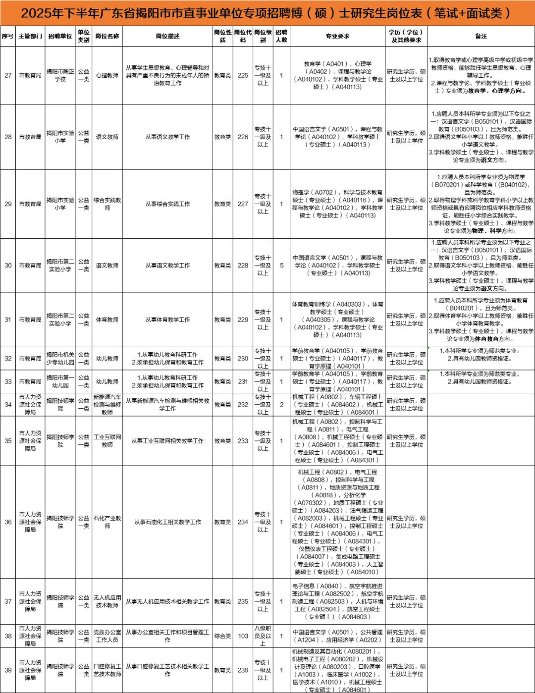 🔥新出编制！揭阳市市直事业单位134人