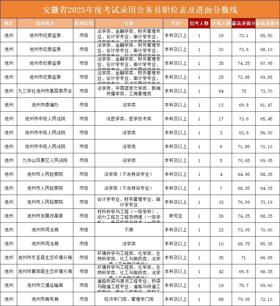 池州，79.2！这边风景独好‼️