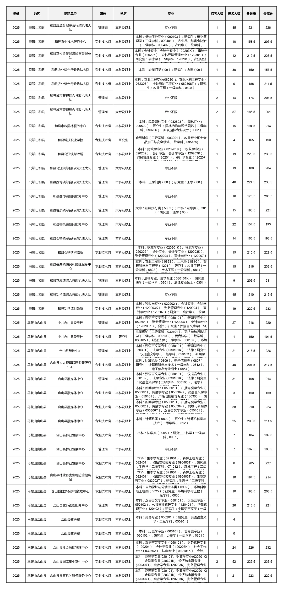 2025马鞍山事业单位报考数据深度分析