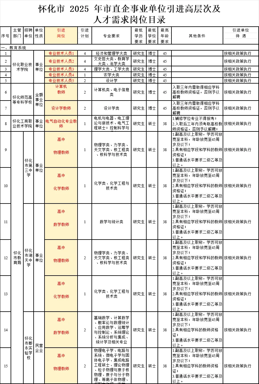 怀化人才引进招医、教师、国企等！待遇公布