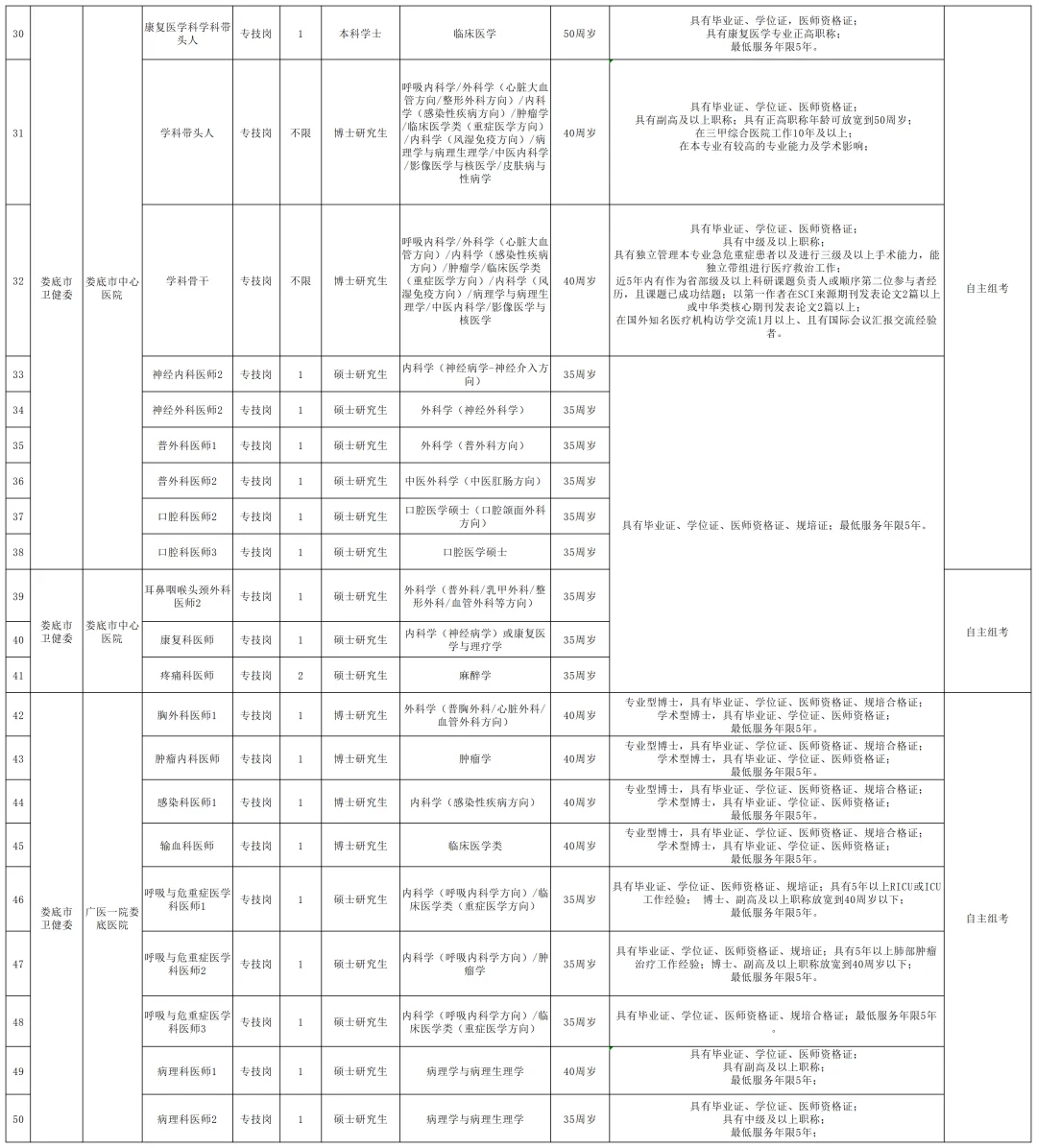 娄底市市直医疗卫生单位招聘143人！
