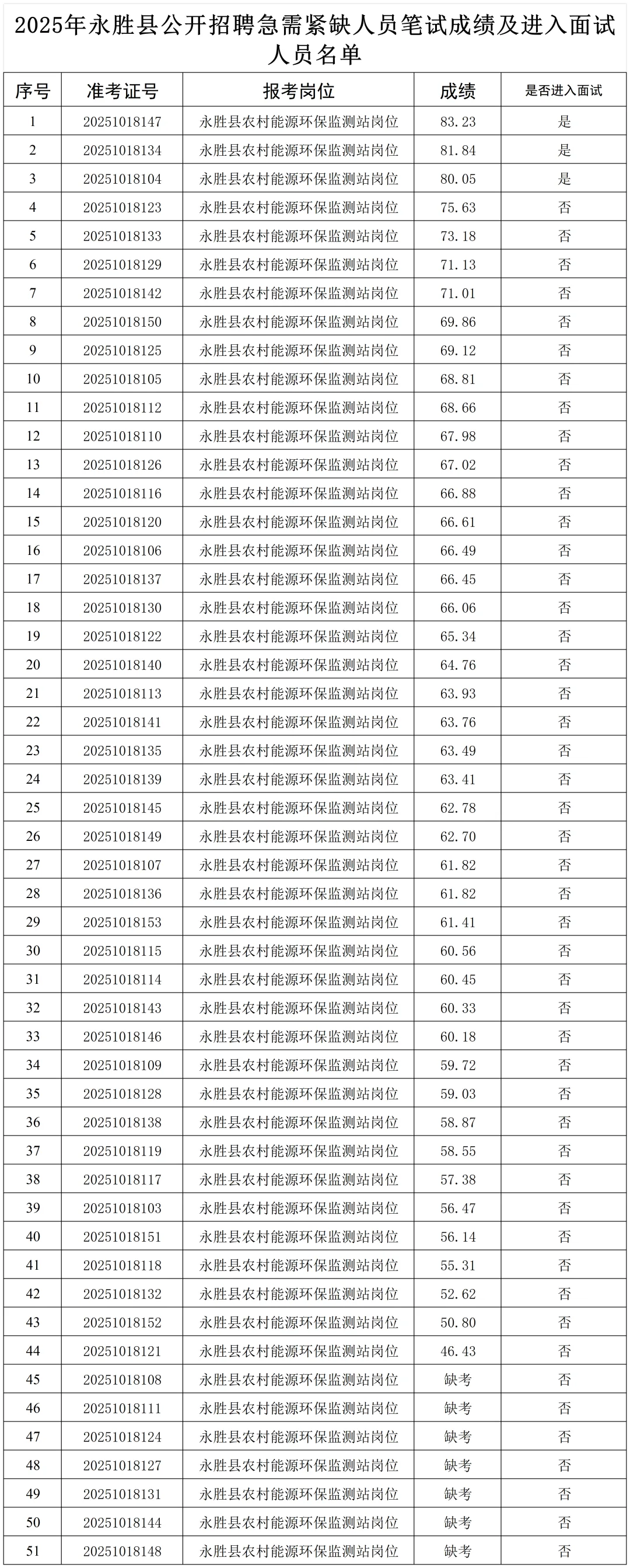 2025年永胜县招聘笔试成绩及面试名单