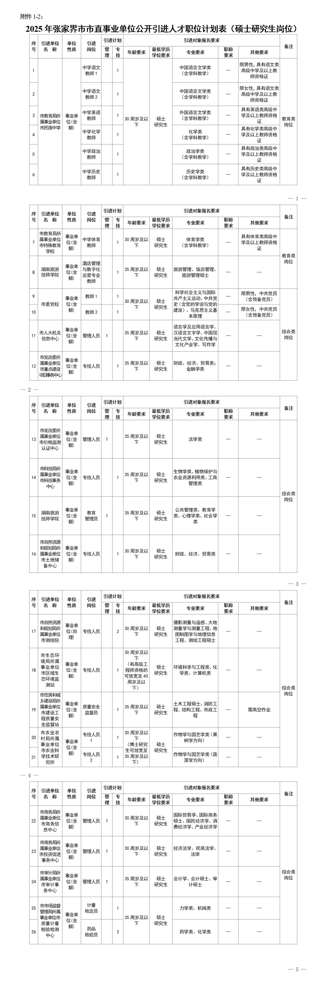 41人！张家界市直招聘来了~