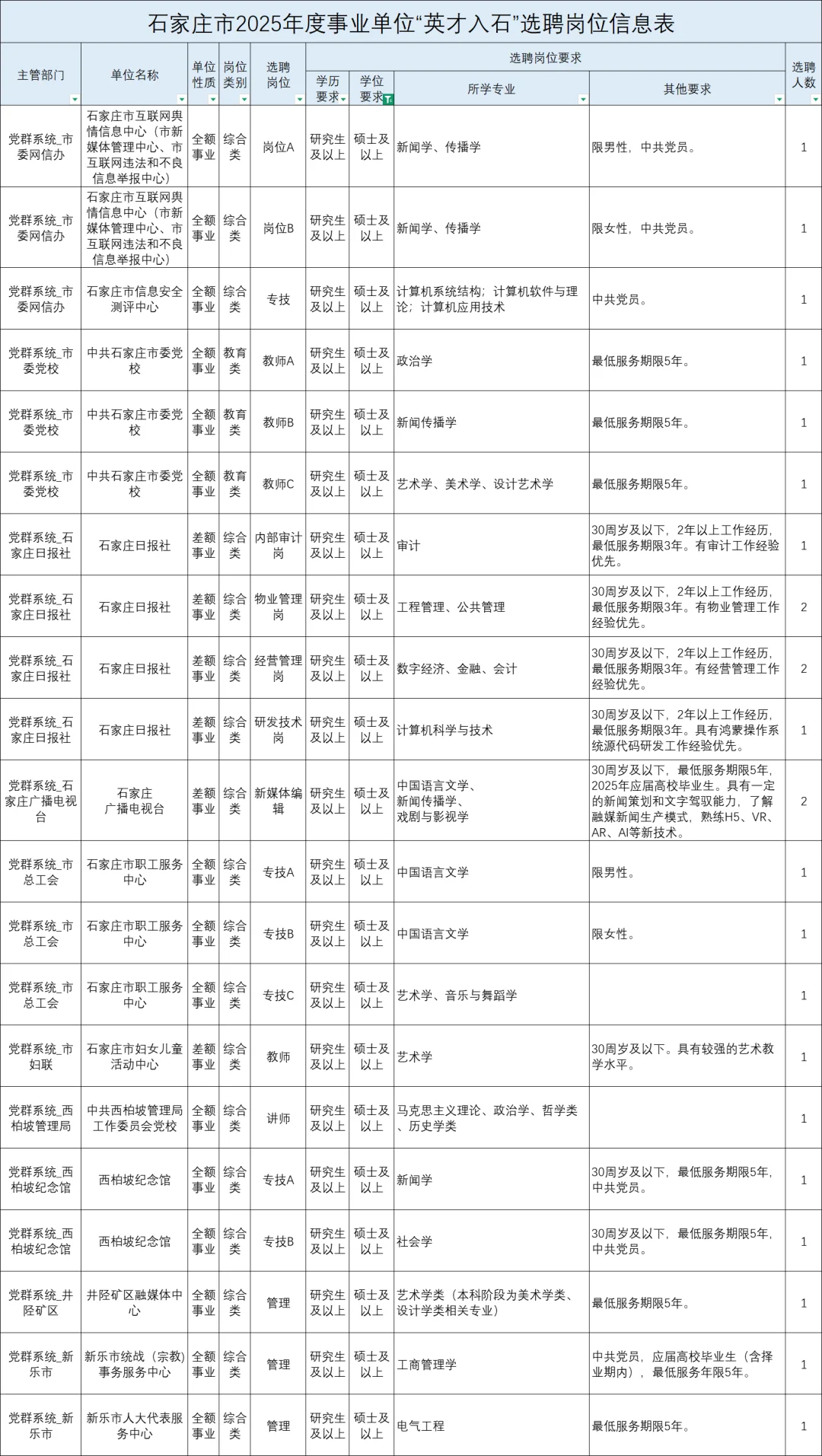 石家庄人才引进！本科也能报！