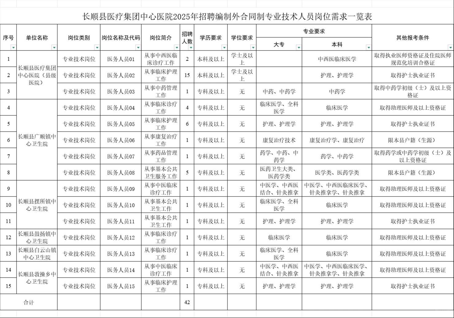 长顺县医疗集团招聘编外人员42