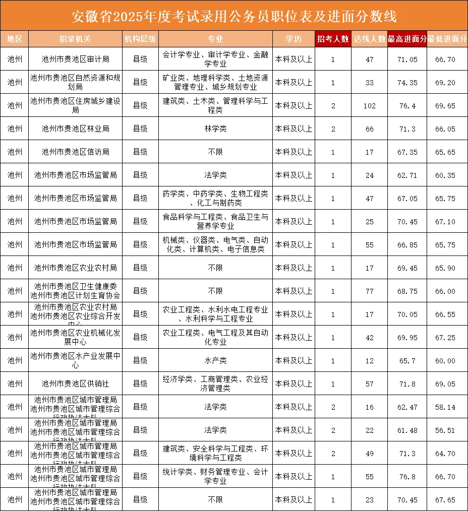 池州，79.2！这边风景独好‼️