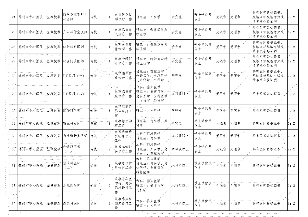 2025年锦州卫健委事业单位/医院招聘190人