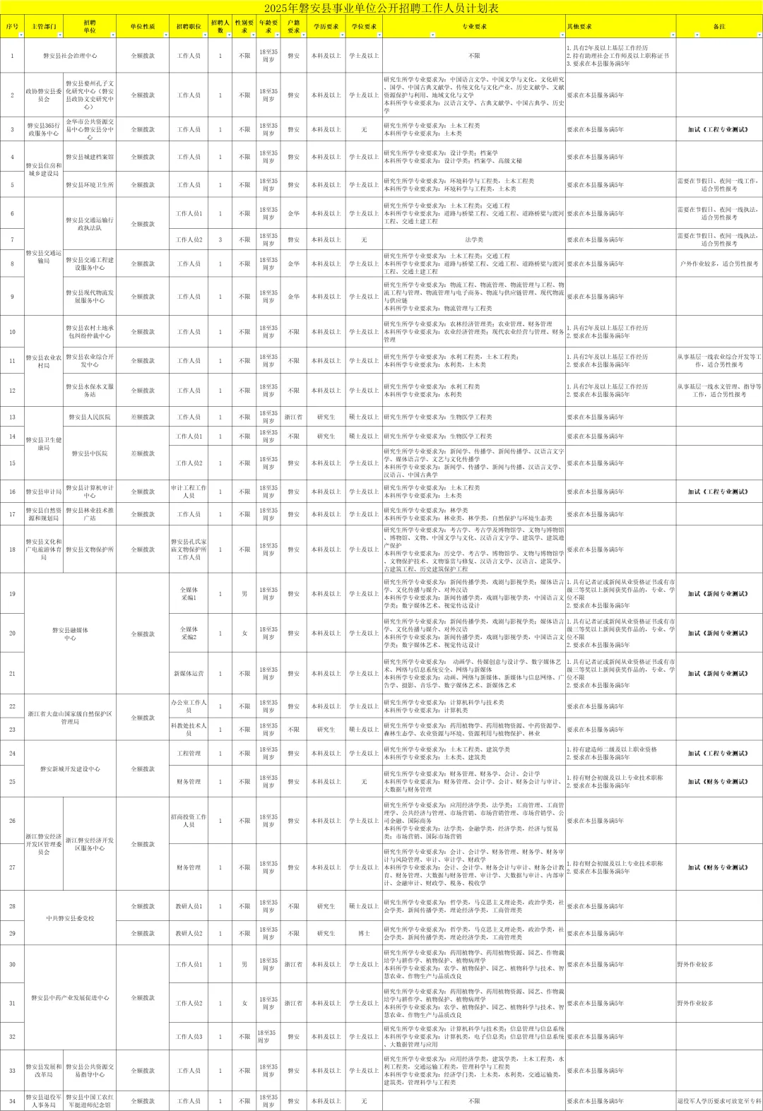 研究生不限户籍！金华事业单位新招42人！