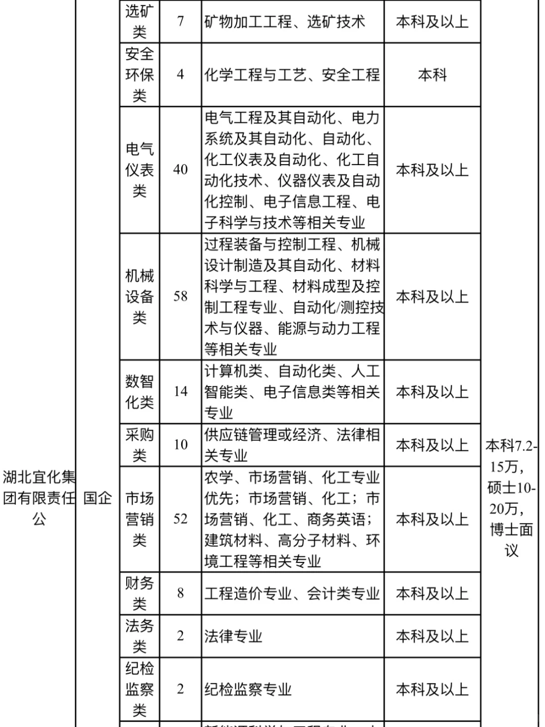 2026年宜昌市属国有企业招聘648人！