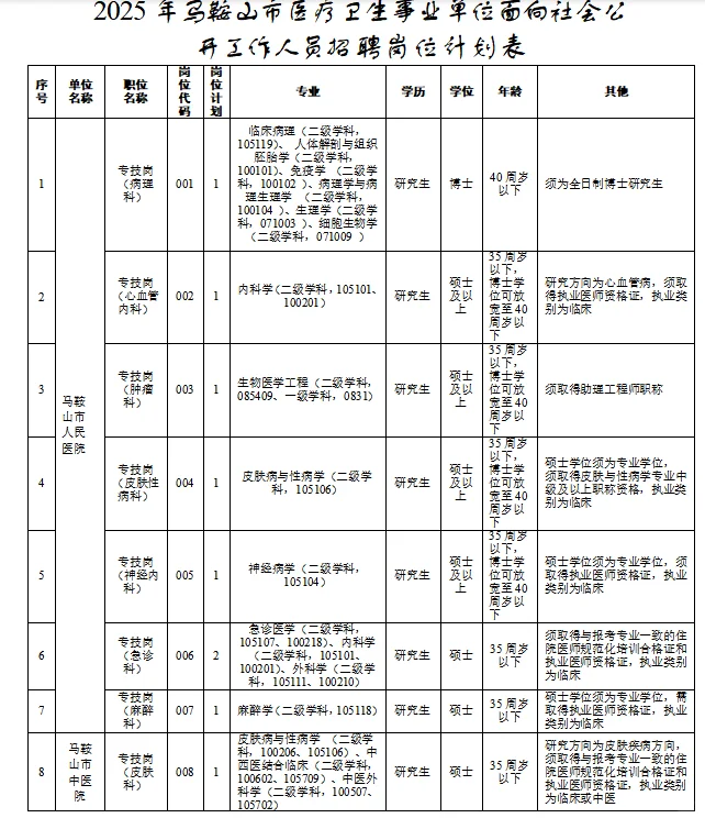 马鞍山医疗事业单位招聘20人！编制