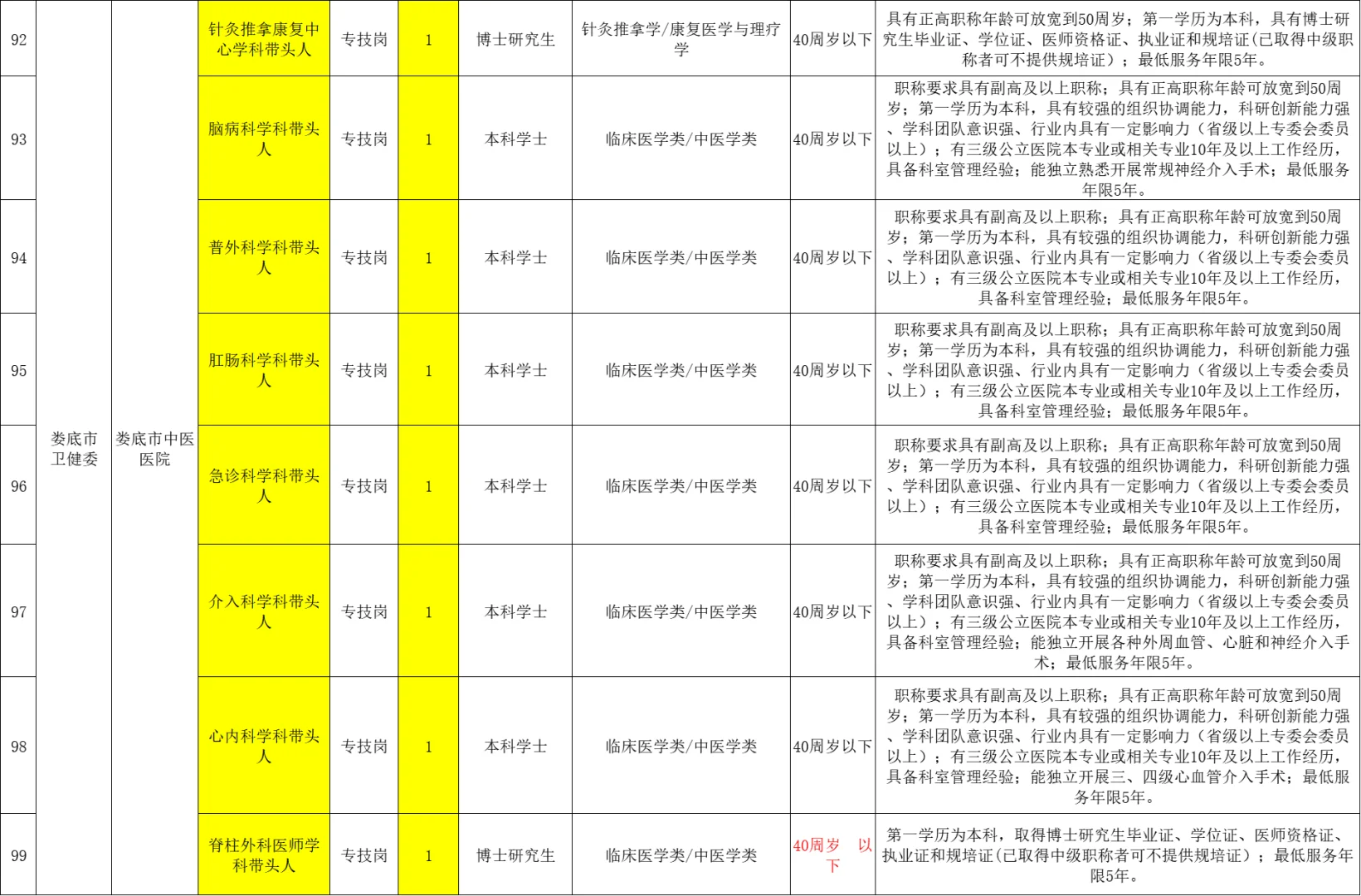 急需紧缺人才注意！娄底市直医疗岗143人