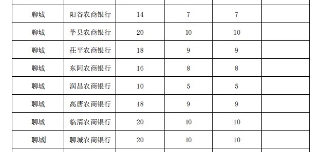 聊城家门口的铁饭碗 山东农商行