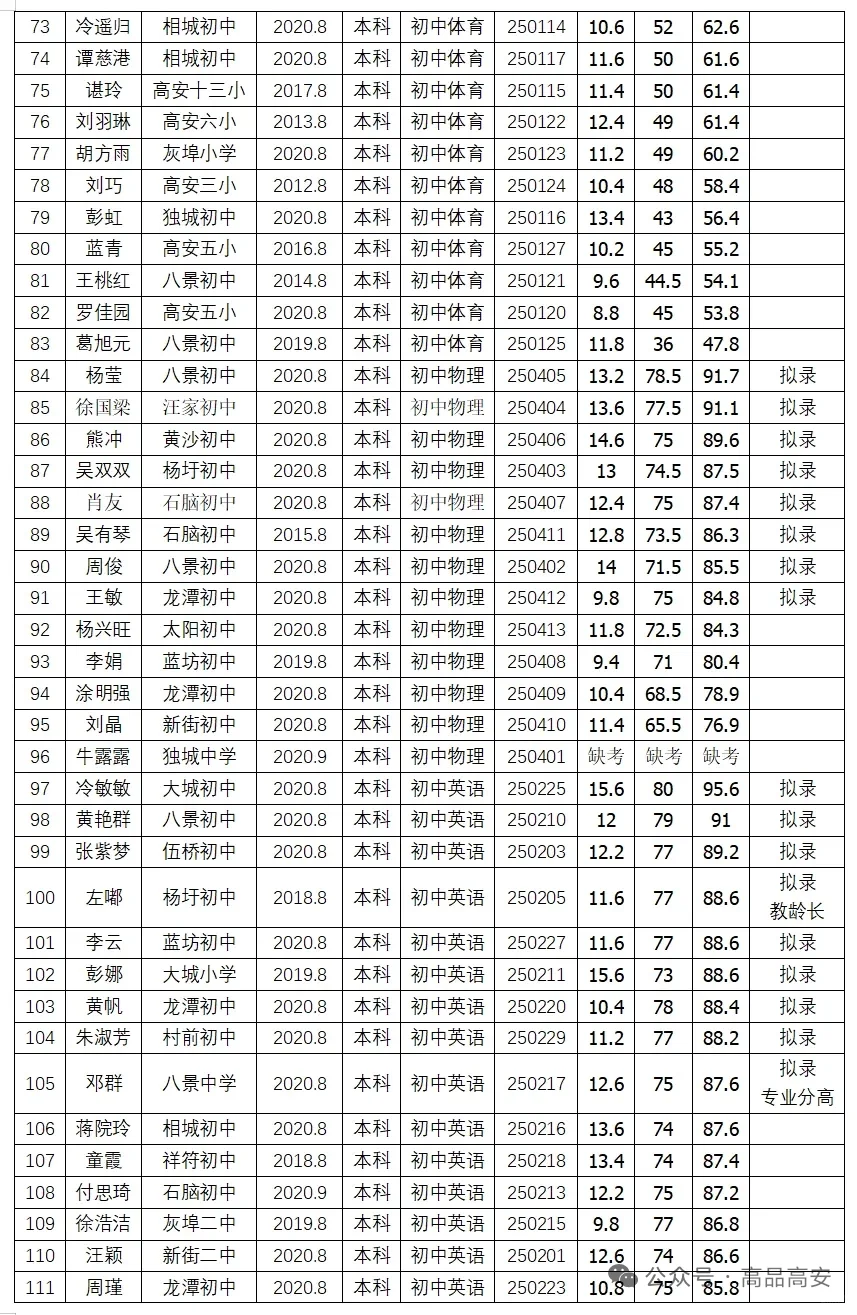 高安市2025年城区初中教师选调名单